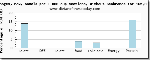 folate, dfe and nutritional content in folic acid in orange